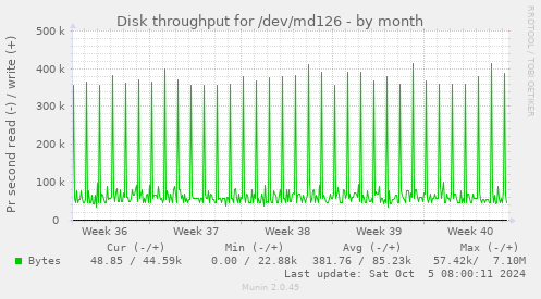 Disk throughput for /dev/md126