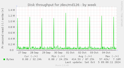 Disk throughput for /dev/md126