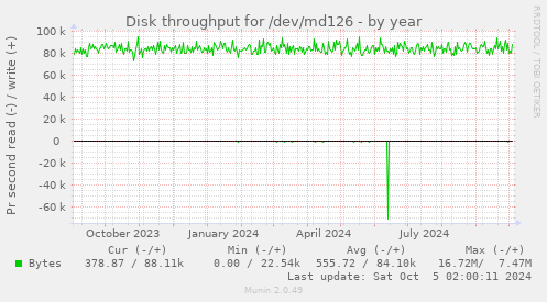 Disk throughput for /dev/md126