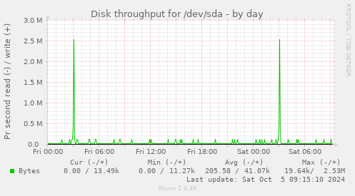 Disk throughput for /dev/sda