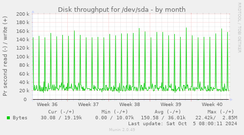 Disk throughput for /dev/sda