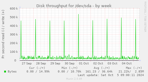 Disk throughput for /dev/sda