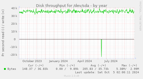 Disk throughput for /dev/sda