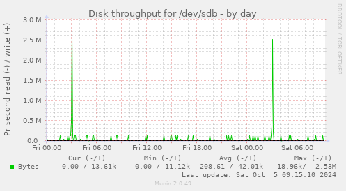 Disk throughput for /dev/sdb