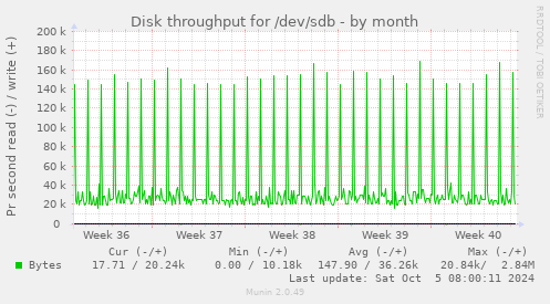 Disk throughput for /dev/sdb