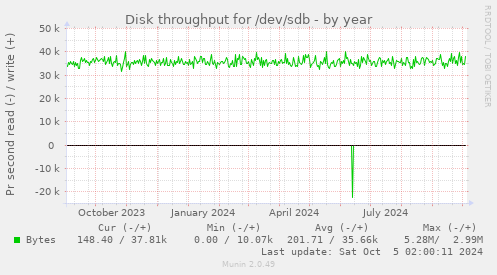 Disk throughput for /dev/sdb