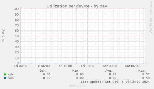 Utilization per device