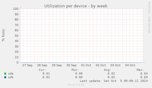 Utilization per device