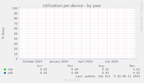 Utilization per device