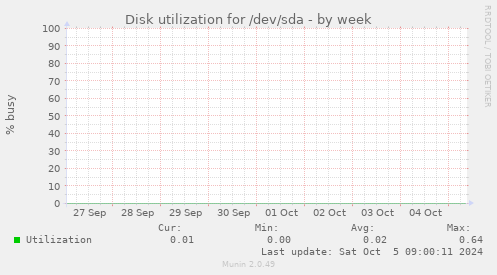 Disk utilization for /dev/sda