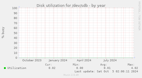 Disk utilization for /dev/sdb