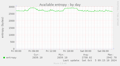 Available entropy