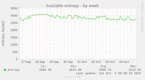 weekly graph