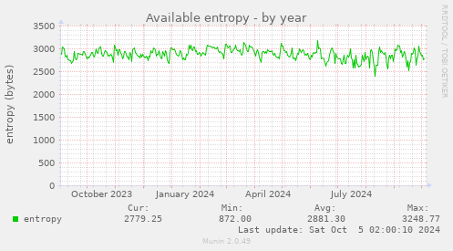 yearly graph