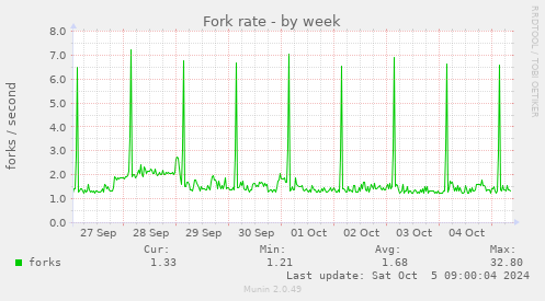 weekly graph