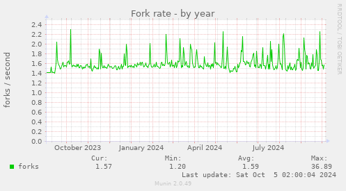 yearly graph