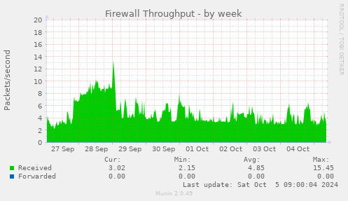 weekly graph