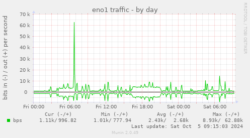 daily graph