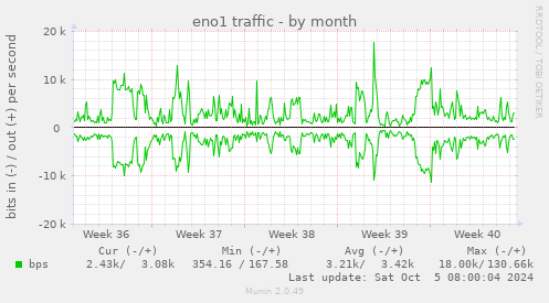 monthly graph