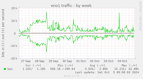 weekly graph