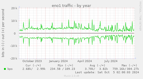 yearly graph