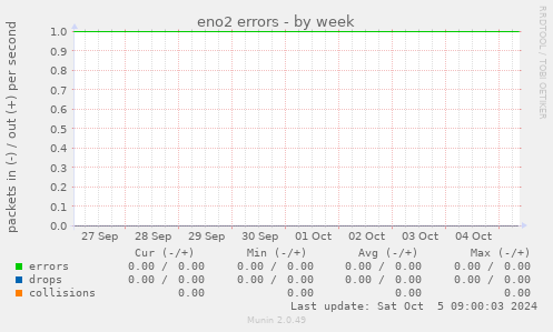 eno2 errors