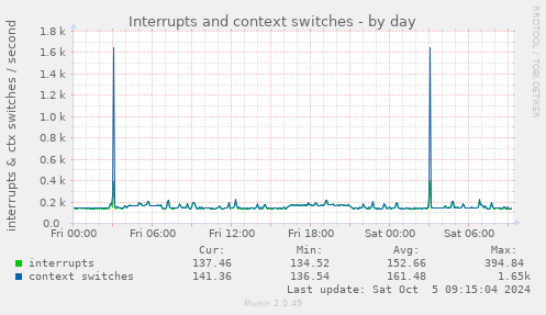 daily graph