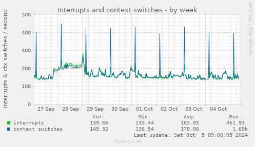 Interrupts and context switches