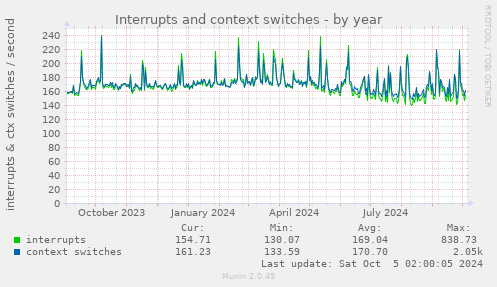 yearly graph