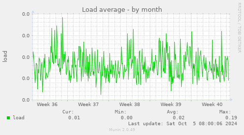 Load average