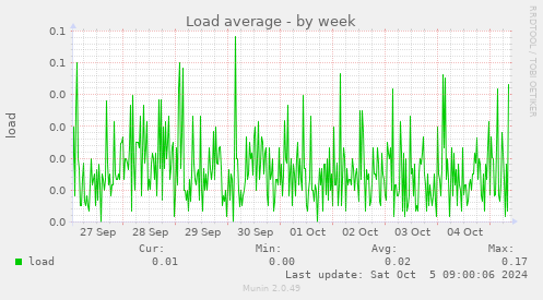 weekly graph