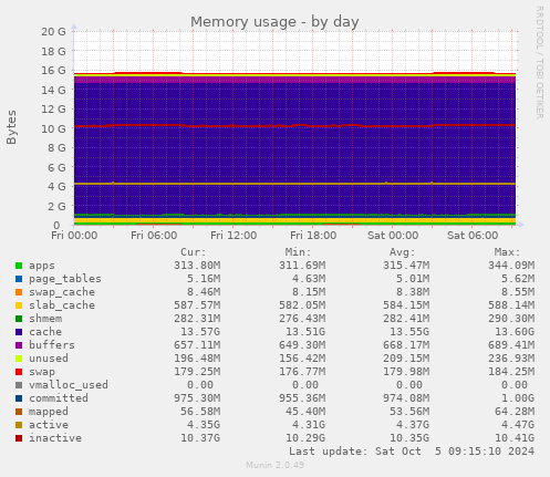 Memory usage