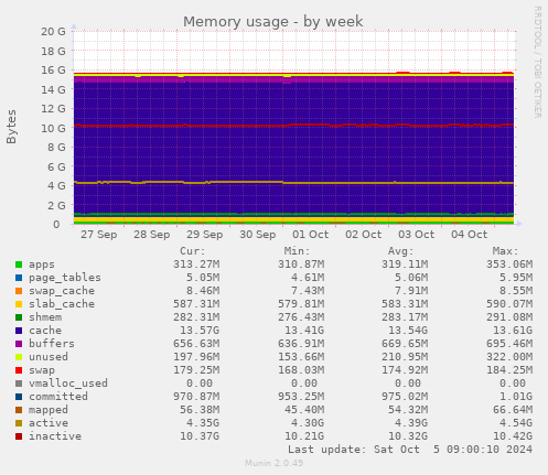 weekly graph