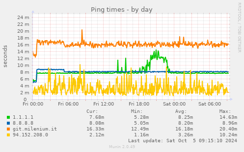 Ping times