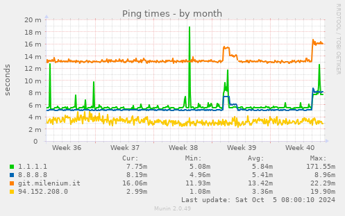 Ping times