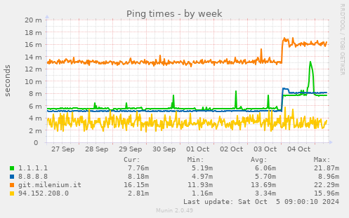 Ping times