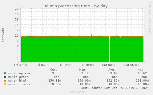 Munin processing time