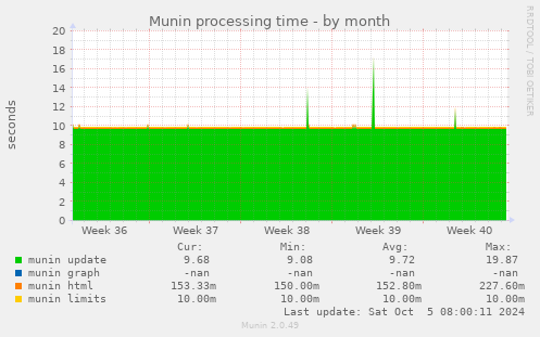 Munin processing time