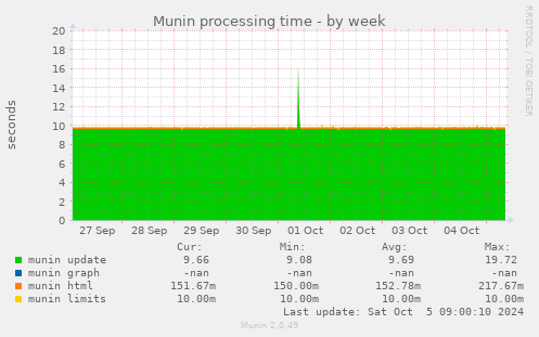 Munin processing time