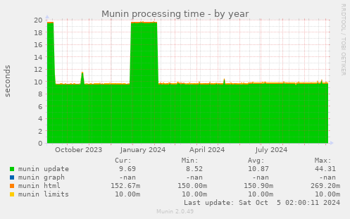 Munin processing time