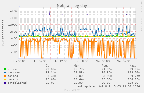 daily graph