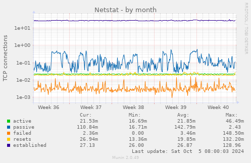 monthly graph