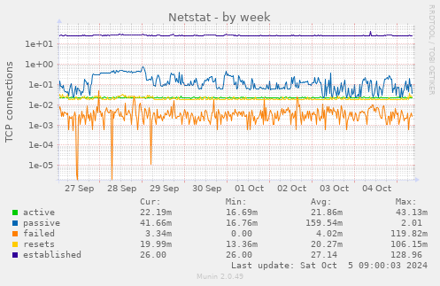 weekly graph