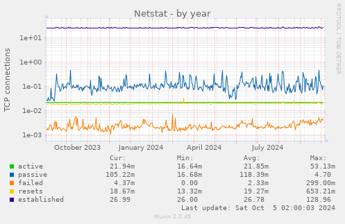 Netstat