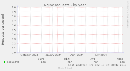 Nginx requests