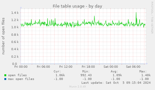 File table usage