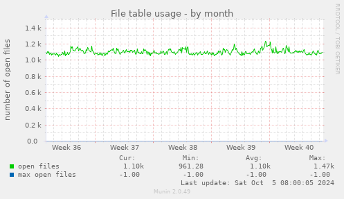 monthly graph