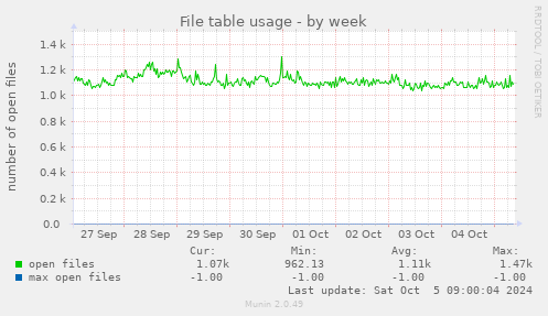 weekly graph