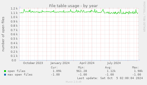 yearly graph