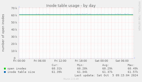 Inode table usage